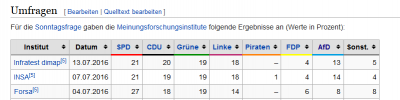 Wahlprognosen vom Monat Juli