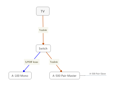 Verschaltung TV Center Pair