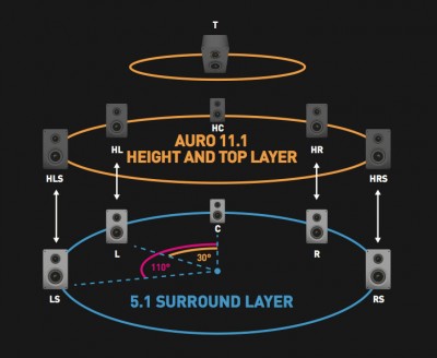 Auro 3D 11.1 Konfig.