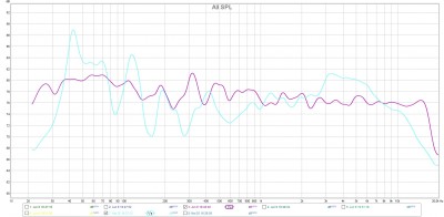 Vergleich rechter Kanal: Lila mit Dirac, blau-grün ohne Dirac oder DSP