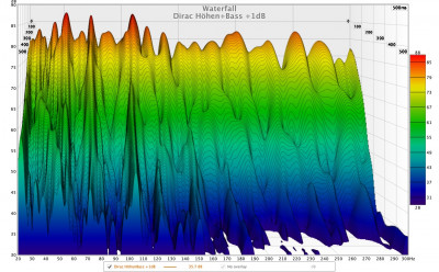 Dirac Höhen+Bass +1dB (Badewanne)
