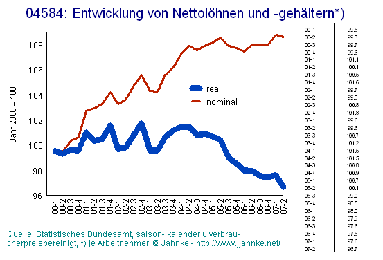 Lohn und Gehaltsentwicklung