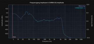 Frequenzgang &amp; Carma EQ Links