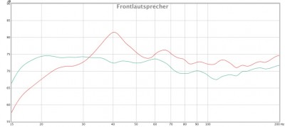 Vergleich mit (grün) und ohne (rot) Audyssey