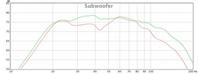 subs.jpg (61.49 KiB) 3239 mal betrachtet 2 Subwoofer mit (grün) und ohne (rot) Audyssey MultEQ XT32