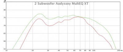 2 Subwoofer Audyssey MultEQ XT - OFF (rot) / ON (grün)