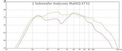 2 Subwoofer Audyssey MultEQ XT32 - OFF (rot) / ON (grün)