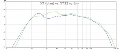 2 Subwoofer Audyssey MultEQ XT (blau) vs. XT32 (grün)