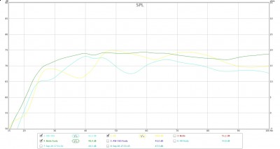 Beides Subwoofer einzeln (uneingemessen) und in grün beide gleichzeitig (eingemessen)